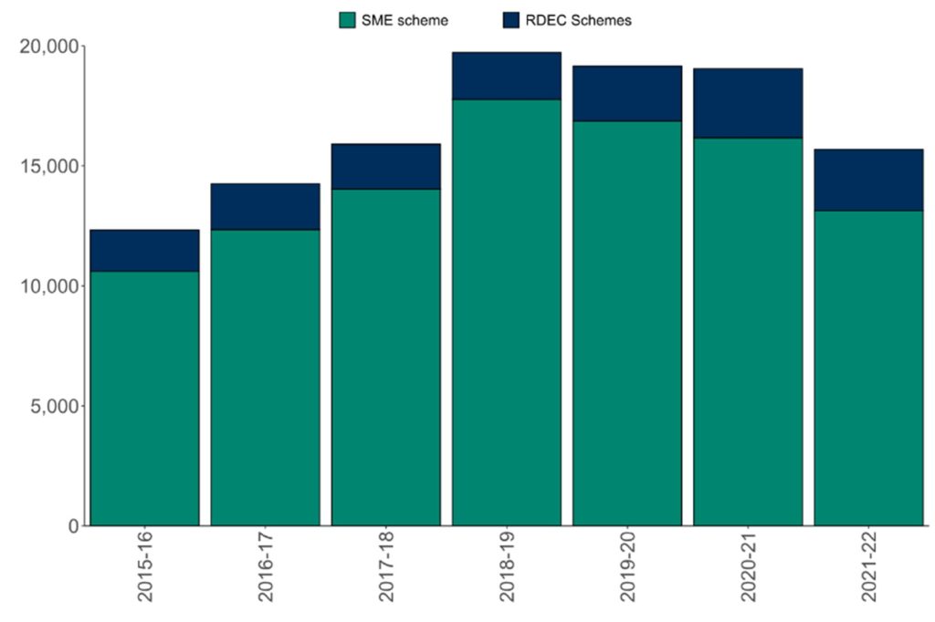 2024 R&D Tax Credits Statistics