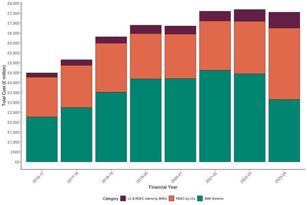 Total amount of R&D tax credits claimed